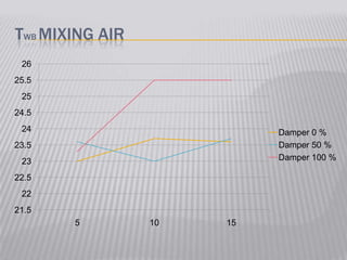 TWB MIXING AIR
21.5
22
22.5
23
23.5
24
24.5
25
25.5
26
5 10 15
Damper 0 %
Damper 50 %
Damper 100 %
 