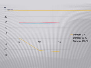 T ADP COIL
-15
-10
-5
0
5
10
15
20
5 10 15
Damper 0 %
Damper 50 %
Damper 100 %
 