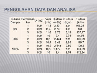 PENGOLAHAN DATA DAN ANALISA
Bukaan
Damper
Percobaan
ke-
A (m2)
Vum
(m/s)
Qudara
(m3/s)
m udara
(kg/s)
q udara
(kJ/s)
0%
1 0,24 11,8 2,83 3,24 165,24
2 0,24 11,4 2,73 3,13 134
3 0,24 11,6 2,78 3,19 137,17
50%
1 0,24 10 2,4 2,74 84,94
2 0,24 10,1 2,424 2,79 100,69
3 0,24 10,4 2,49 2,85 119,7
100%
1 0,24 10,2 2,448 2,80 109,2
2 0,24 10,3 2,472 2,83 131,59
3 0,24 10 2,4 2,74 112,34
 