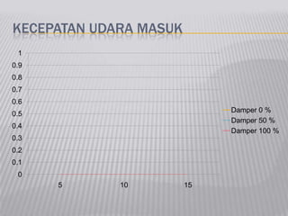 KECEPATAN UDARA MASUK
0
0.1
0.2
0.3
0.4
0.5
0.6
0.7
0.8
0.9
1
5 10 15
Damper 0 %
Damper 50 %
Damper 100 %
 