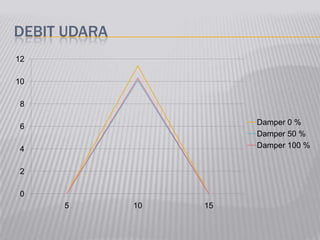 DEBIT UDARA
0
2
4
6
8
10
12
5 10 15
Damper 0 %
Damper 50 %
Damper 100 %
 