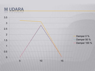 M UDARA
0
0.5
1
1.5
2
2.5
3
3.5
5 10 15
Damper 0 %
Damper 50 %
Damper 100 %
 
