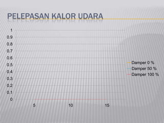 PELEPASAN KALOR UDARA
0
0.1
0.2
0.3
0.4
0.5
0.6
0.7
0.8
0.9
1
5 10 15
Damper 0 %
Damper 50 %
Damper 100 %
 