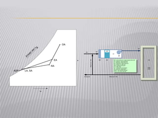 OA
EA
RA
LA, SAADP
tdb
w
Entalpidan
tw
b
SA
RA
Return air = RA
Returnair=RA
Exhaust air
SF
CCFLT
RSHG
RLHG
LA
EAOA
RA = room air/return air, udara ruangan/udara balik
SA = supply air, udara suplai/catu
LA = leaving air, udara keluar koil
EA = entering air, udara masuk koil
OA = outdoor air, udara luar
ADP = apparatus dew point
FLT = filter udara
CC = cooling coil, koil pendingin
SF = supply fan, kipas suplai
RSHG = room sensible heat gain
RLHG = room latent heat gain
ADP
 