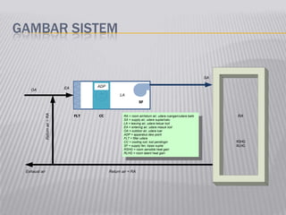 GAMBAR SISTEM
SA
RA
Return air = RA
Returnair=RA
Exhaust air
SF
CCFLT
RSHG
RLHG
LA
EAOA
RA = room air/return air, udara ruangan/udara balik
SA = supply air, udara suplai/catu
LA = leaving air, udara keluar koil
EA = entering air, udara masuk koil
OA = outdoor air, udara luar
ADP = apparatus dew point
FLT = filter udara
CC = cooling coil, koil pendingin
SF = supply fan, kipas suplai
RSHG = room sensible heat gain
RLHG = room latent heat gain
ADP
 
