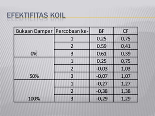 EFEKTIFITAS KOIL
Bukaan Damper Percobaan ke- BF CF
1 0,25 0,75
2 0,59 0,41
3 0,61 0,39
1 0,25 0,75
2 -0,03 1,03
3 -0,07 1,07
1 -0,27 1,27
2 -0,38 1,38
3 -0,29 1,29
0%
50%
100%
 