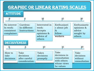 Graphic or Linear Rating Scales
 Attitude
    0              5              10               15             20

No interest   Careless:       Interested in   Enthusiasti    Enthusiastic
In work:      In-different    work:           c about job    opinions &
consistent    Instructions    Accepts         &              advice
complainer                    opinions &      fellow-        sought by
                              advice of       workers        others
                              others
Decisiveness
   0               5               10              15             20

Slow to       Take            Takes           Take           Take
take          decisions       decisions       decisions in   decisions
decisions     after careful   promptly        consultation   without
              consideration                   with others    consultation
                                              whose views
                                              he values
 