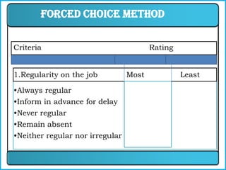 Forced choice method

Criteria                                Rating


1.Regularity on the job          Most            Least

•Always regular
•Inform in advance for delay
•Never regular
•Remain absent
•Neither regular nor irregular
 