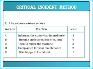 Critical Incident method


Ex: A fire, sudden breakdown, accident

Workers                      Reaction             scale

A           Informed the supervisor immediately    5
B            Become anxious on loss of output      4
C           Tried to repair the machine            3
D           Complained for poor maintenance        2
E            Was happy to forced test              1
 