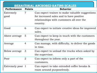 Behavioral Anchored Rating Scales
 Performance    Points                      Behavior
Extremely       7      Can expect trainee to make valuable suggestions
good                   for increased sales and to have positive
                       relationships with customers all over the
                       country.
Good            6      Can expect to initiate creative ideas for improved
                       sales.
Above average   5      Can expect to keep in touch with the customers
                       throughout the year.
Average         4      Can manage, with difficulty, to deliver the goods
                       in time.
Below average   3      Can expect to unload the trucks when asked by
                       the supervisor.
Poor            2      Can expect to inform only a part of the
                       customers.
Extremely poor 1       Can expect to take extended coffee breaks &
                       roam around purposelessly.
 