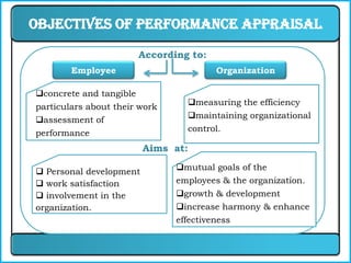Objectives of Performance Appraisal

                       According to:
        Employee                       Organization

concrete and tangible
                                 measuring the efficiency
particulars about their work
                                 maintaining organizational
assessment of
                                 control.
performance
                         Aims at:

 Personal development         mutual goals of the
 work satisfaction            employees & the organization.
 involvement in the           growth & development
organization.                  increase harmony & enhance
                               effectiveness
 
