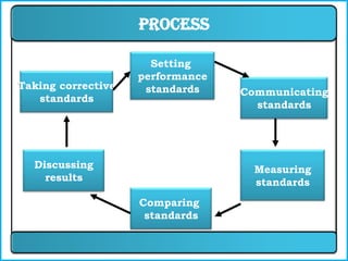 Process

                      Setting
                    performance
Taking corrective    standards    Communicating
   standards
                                    standards




  Discussing                        Measuring
    results                         standards
                    Comparing
                     standards
 
