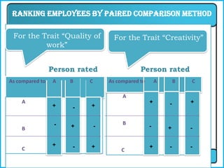 Ranking employees by paired comparison Method

 For the Trait “Quality of               For the Trait “Creativity”
          work”


                 Person rated                      Person rated
As compared to   A    B        C       As compared to       A       B    C

                                            A               -       +   +
    A            +         -       +                    +       -       +
                 +    -        +


                  -                         B               +       -    +
    B             -   ++           -
                                   -                    -       +       -


                 +    --       +                        +       -       -
    C             +             +          C             +          +    -
 