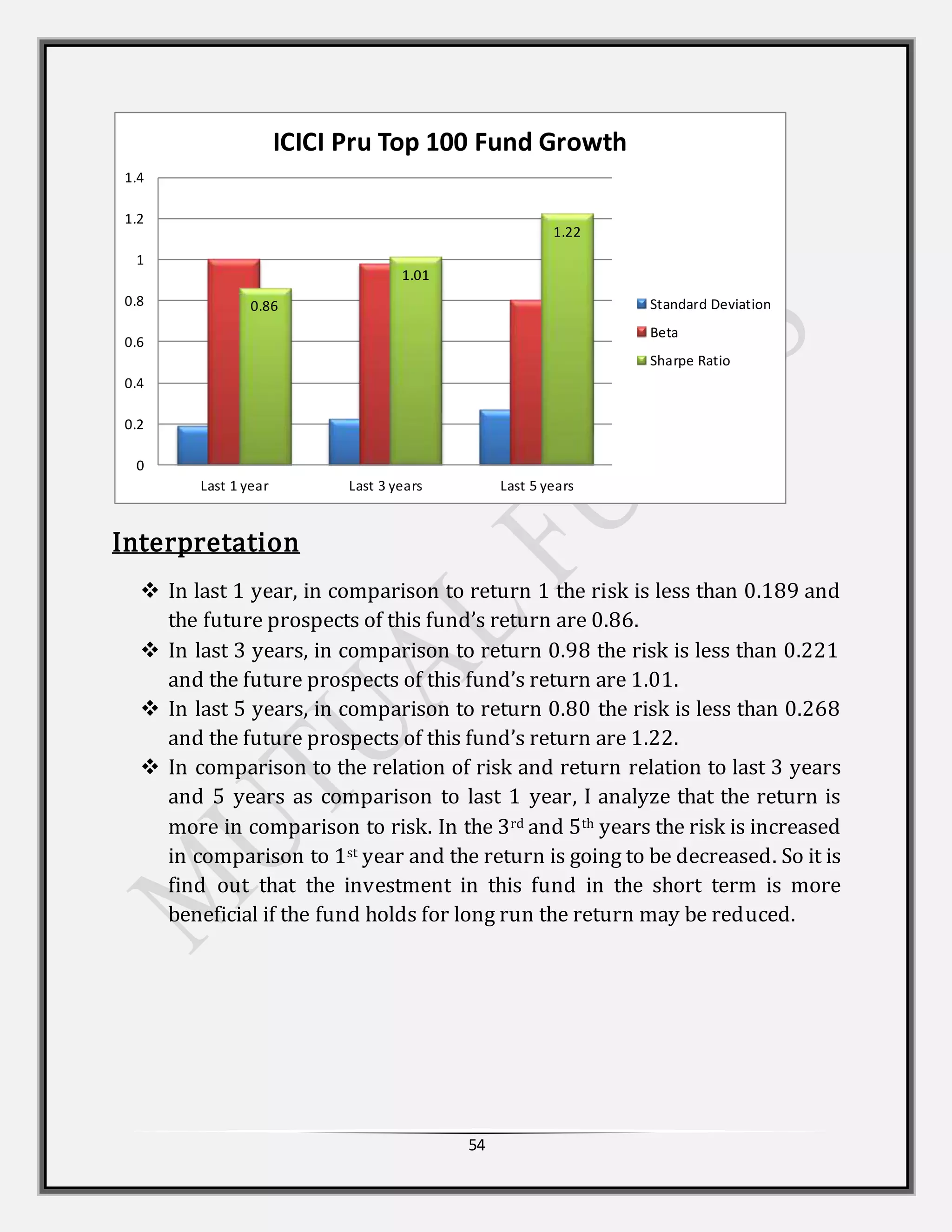 54
Interpretation
 In last 1 year, in comparison to return 1 the risk is less than 0.189 and
the future prospects of this fund’s return are 0.86.
 In last 3 years, in comparison to return 0.98 the risk is less than 0.221
and the future prospects of this fund’s return are 1.01.
 In last 5 years, in comparison to return 0.80 the risk is less than 0.268
and the future prospects of this fund’s return are 1.22.
 In comparison to the relation of risk and return relation to last 3 years
and 5 years as comparison to last 1 year, I analyze that the return is
more in comparison to risk. In the 3rd and 5th years the risk is increased
in comparison to 1st year and the return is going to be decreased. So it is
find out that the investment in this fund in the short term is more
beneficial if the fund holds for long run the return may be reduced.
0.86
1.01
1.22
0
0.2
0.4
0.6
0.8
1
1.2
1.4
Last 1 year Last 3 years Last 5 years
ICICI Pru Top 100 Fund Growth
Standard Deviation
Beta
Sharpe Ratio
 