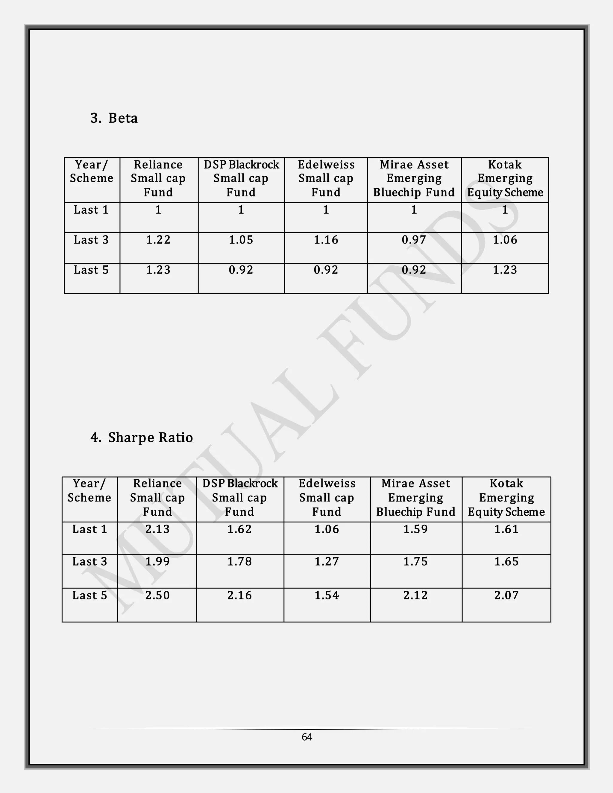 64
3. Beta
Year/
Scheme
Reliance
Small cap
Fund
DSP Blackrock
Small cap
Fund
Edelweiss
Small cap
Fund
Mirae Asset
Emerging
Bluechip Fund
Kotak
Emerging
Equity Scheme
Last 1 1 1 1 1 1
Last 3 1.22 1.05 1.16 0.97 1.06
Last 5 1.23 0.92 0.92 0.92 1.23
4. Sharpe Ratio
Year/
Scheme
Reliance
Small cap
Fund
DSP Blackrock
Small cap
Fund
Edelweiss
Small cap
Fund
Mirae Asset
Emerging
Bluechip Fund
Kotak
Emerging
Equity Scheme
Last 1 2.13 1.62 1.06 1.59 1.61
Last 3 1.99 1.78 1.27 1.75 1.65
Last 5 2.50 2.16 1.54 2.12 2.07
 