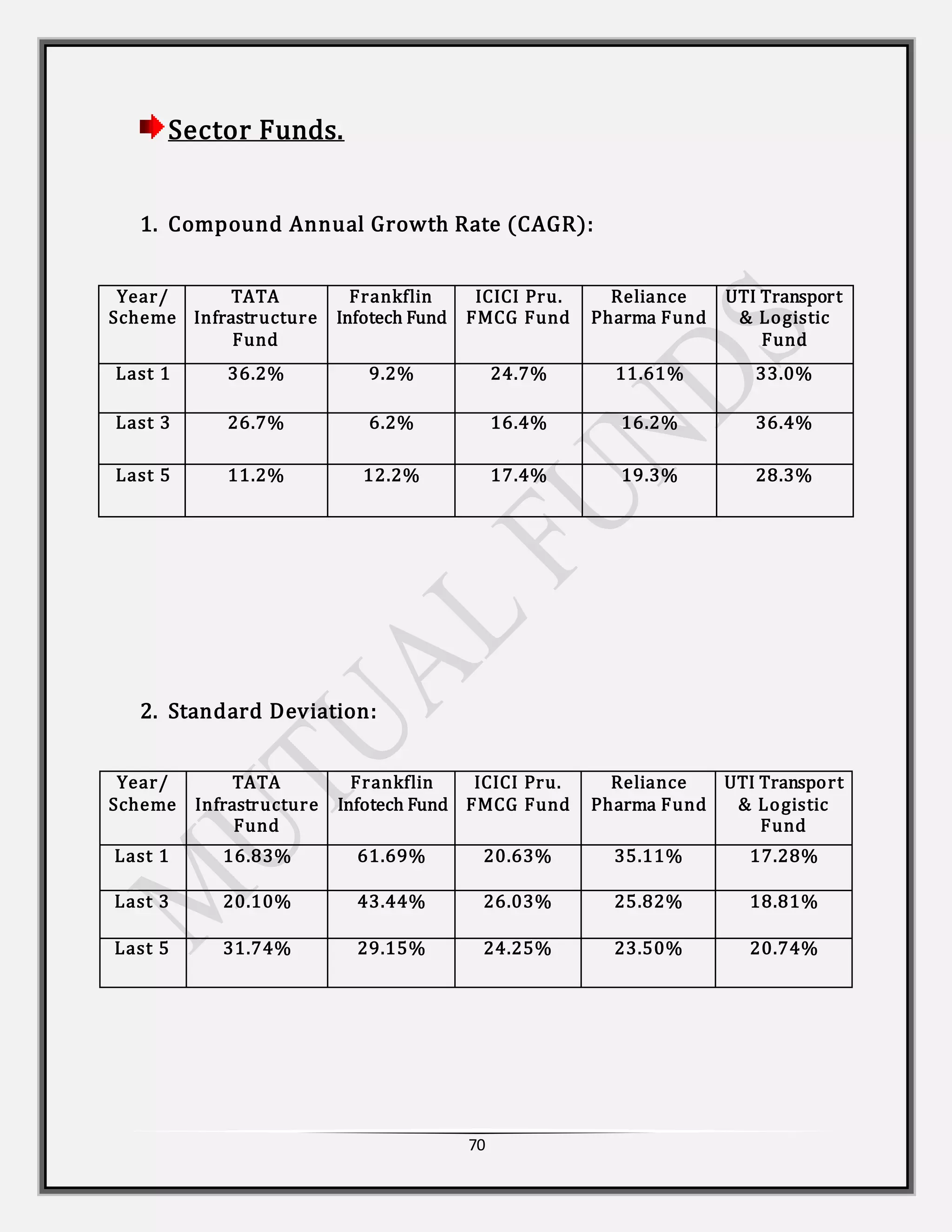 70
Sector Funds.
1. Compound Annual Growth Rate (CAGR):
Year/
Scheme
TATA
Infrastructure
Fund
Frankflin
Infotech Fund
ICICI Pru.
FMCG Fund
Reliance
Pharma Fund
UTI Transport
& Logistic
Fund
Last 1 36.2% 9.2% 24.7% 11.61% 33.0%
Last 3 26.7% 6.2% 16.4% 16.2% 36.4%
Last 5 11.2% 12.2% 17.4% 19.3% 28.3%
2. Standard Deviation:
Year/
Scheme
TATA
Infrastructure
Fund
Frankflin
Infotech Fund
ICICI Pru.
FMCG Fund
Reliance
Pharma Fund
UTI Transport
& Logistic
Fund
Last 1 16.83% 61.69% 20.63% 35.11% 17.28%
Last 3 20.10% 43.44% 26.03% 25.82% 18.81%
Last 5 31.74% 29.15% 24.25% 23.50% 20.74%
 