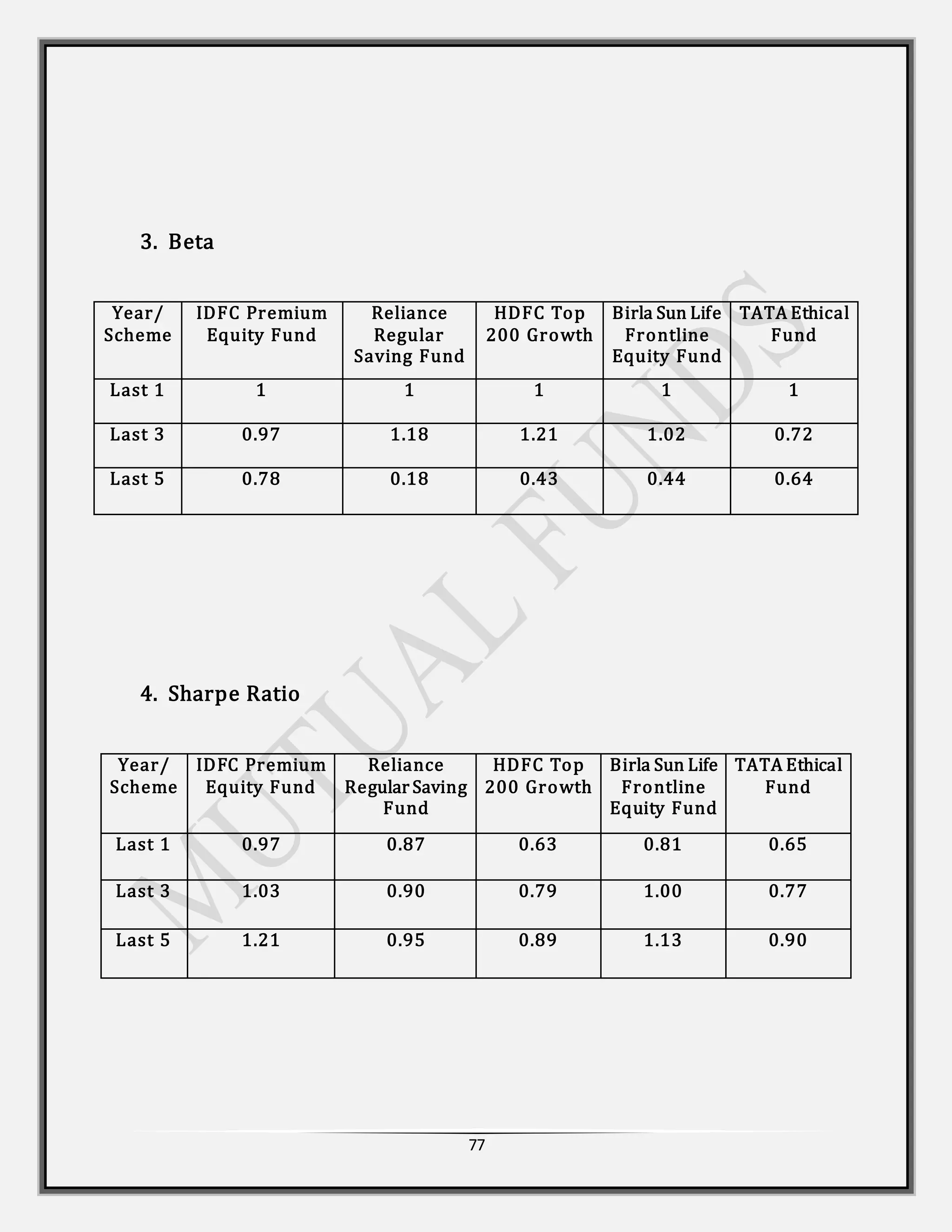 77
3. Beta
Year/
Scheme
IDFC Premium
Equity Fund
Reliance
Regular
Saving Fund
HDFC Top
200 Growth
Birla Sun Life
Frontline
Equity Fund
TATA Ethical
Fund
Last 1 1 1 1 1 1
Last 3 0.97 1.18 1.21 1.02 0.72
Last 5 0.78 0.18 0.43 0.44 0.64
4. Sharpe Ratio
Year/
Scheme
IDFC Premium
Equity Fund
Reliance
Regular Saving
Fund
HDFC Top
200 Growth
Birla Sun Life
Frontline
Equity Fund
TATA Ethical
Fund
Last 1 0.97 0.87 0.63 0.81 0.65
Last 3 1.03 0.90 0.79 1.00 0.77
Last 5 1.21 0.95 0.89 1.13 0.90
 