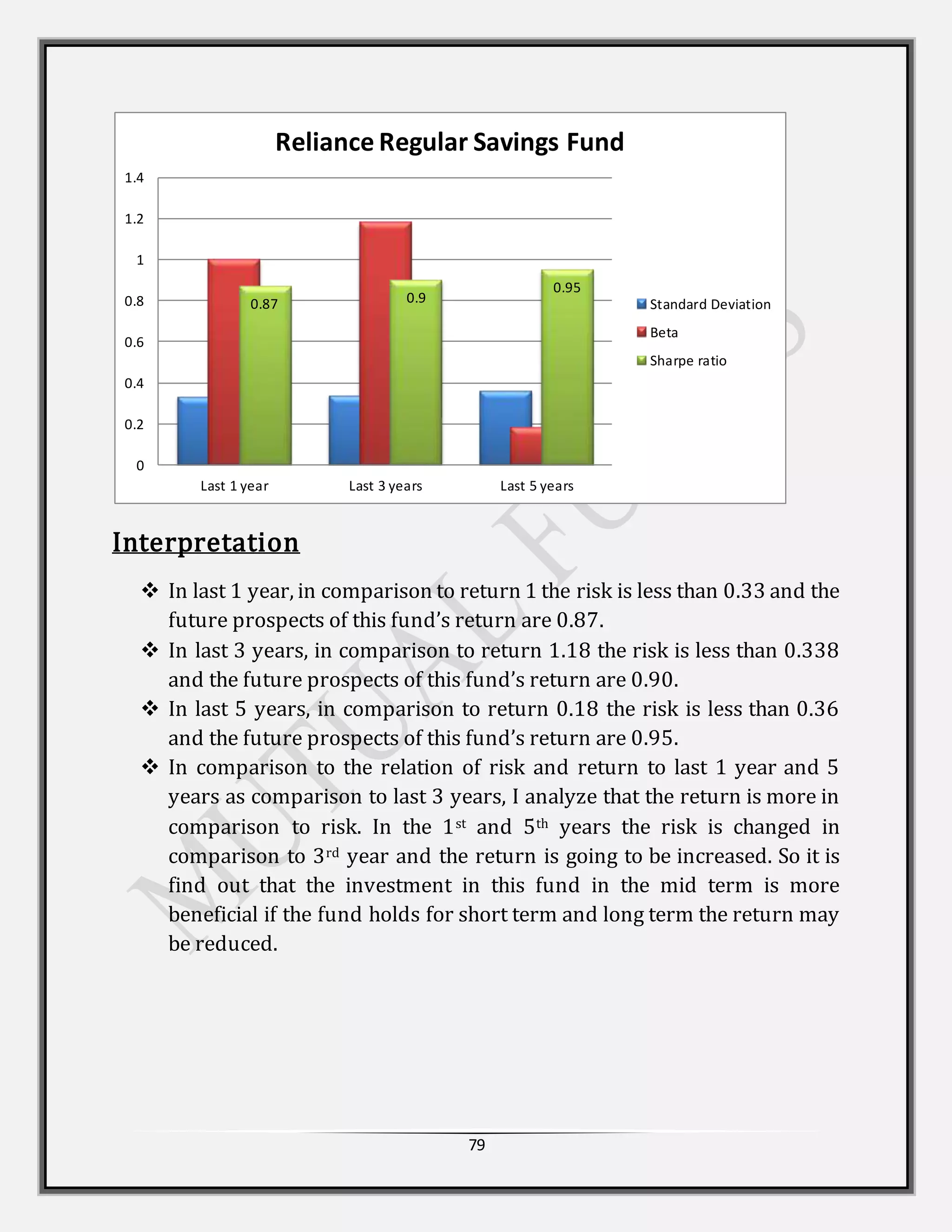79
Interpretation
 In last 1 year, in comparison to return 1 the risk is less than 0.33 and the
future prospects of this fund’s return are 0.87.
 In last 3 years, in comparison to return 1.18 the risk is less than 0.338
and the future prospects of this fund’s return are 0.90.
 In last 5 years, in comparison to return 0.18 the risk is less than 0.36
and the future prospects of this fund’s return are 0.95.
 In comparison to the relation of risk and return to last 1 year and 5
years as comparison to last 3 years, I analyze that the return is more in
comparison to risk. In the 1st and 5th years the risk is changed in
comparison to 3rd year and the return is going to be increased. So it is
find out that the investment in this fund in the mid term is more
beneficial if the fund holds for short term and long term the return may
be reduced.
0.87 0.9
0.95
0
0.2
0.4
0.6
0.8
1
1.2
1.4
Last 1 year Last 3 years Last 5 years
Reliance Regular Savings Fund
Standard Deviation
Beta
Sharpe ratio
 