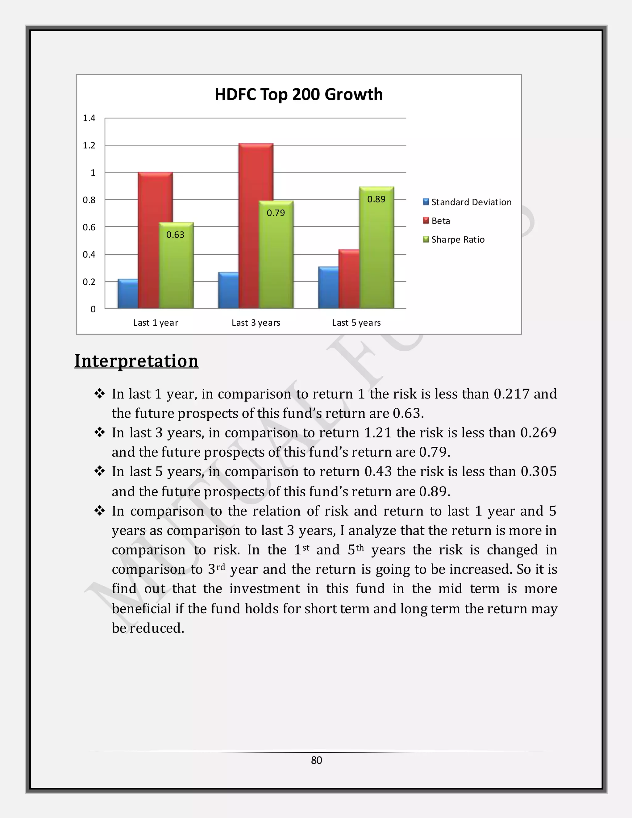 80
Interpretation
 In last 1 year, in comparison to return 1 the risk is less than 0.217 and
the future prospects of this fund’s return are 0.63.
 In last 3 years, in comparison to return 1.21 the risk is less than 0.269
and the future prospects of this fund’s return are 0.79.
 In last 5 years, in comparison to return 0.43 the risk is less than 0.305
and the future prospects of this fund’s return are 0.89.
 In comparison to the relation of risk and return to last 1 year and 5
years as comparison to last 3 years, I analyze that the return is more in
comparison to risk. In the 1st and 5th years the risk is changed in
comparison to 3rd year and the return is going to be increased. So it is
find out that the investment in this fund in the mid term is more
beneficial if the fund holds for short term and long term the return may
be reduced.
0.63
0.79
0.89
0
0.2
0.4
0.6
0.8
1
1.2
1.4
Last 1 year Last 3 years Last 5 years
HDFC Top 200 Growth
Standard Deviation
Beta
Sharpe Ratio
 