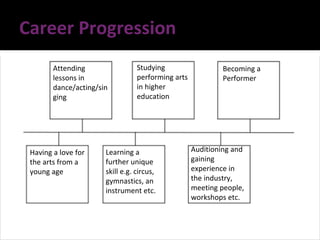 Career Progression
Having a love for
the arts from a
young age
Attending
lessons in
dance/acting/sin
ging
Learning a
further unique
skill e.g. circus,
gymnastics, an
instrument etc.
Studying
performing arts
in higher
education
Auditioning and
gaining
experience in
the industry,
meeting people,
workshops etc.
Becoming a
Performer
 
