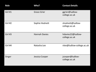 Role      Who?             Contact Details

Girl #1   Grace Grier      ggrier@ludlow-
                           college.ac.uk


Girl #2   Sophie Hodnett   shodnett@ludlow-
                           college.ac.uk


Girl #3   Hannah Davies    hdavies22@ludlow-
                           college.ac.uk


Girl #4   Natasha Lee      nlee@ludlow-college.ac.uk



Singer    Jessica Cooper   jcooper@ludlow-
                           college.ac.uk
 