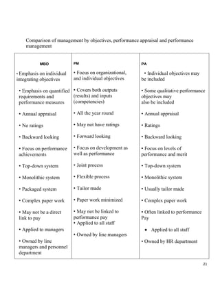 21
Comparison of management by objectives, performance appraisal and performance
management
Management by objectives Performance appraisal Performance management
MBO
• Emphasis on individual
integrating objectives
• Emphasis on quantified
requirements and
performance measures
• Annual appraisal
• No ratings
• Backward looking
• Focus on performance
achievements
• Top-down system
• Monolithic system
• Packaged system
• Complex paper work
• May not be a direct
link to pay
• Applied to managers
• Owned by line
managers and personnel
department
PM
• Focus on organizational,
and individual objectives
• Covers both outputs
(results) and inputs
(competencies)
• All the year round
• May not have ratings
• Forward looking
• Focus on development as
well as performance
• Joint process
• Flexible process
• Tailor made
• Paper work minimized
• May not be linked to
performance pay
• Applied to all staff
• Owned by line managers
PA
• Individual objectives may
be included
• Some qualitative performance
objectives may
also be included
• Annual appraisal
• Ratings
• Backward looking
• Focus on levels of
performance and merit
• Top-down system
• Monolithic system
• Usually tailor made
• Complex paper work
• Often linked to performance
Pay
 Applied to all staff
• Owned by HR department
 