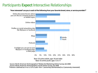 Participants Expect Interactive Relationships




                                                11
 