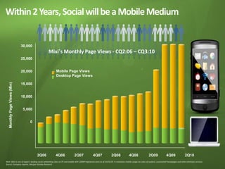 Within 2 Years, Social will be a Mobile Medium


                              30,000
                                    ...