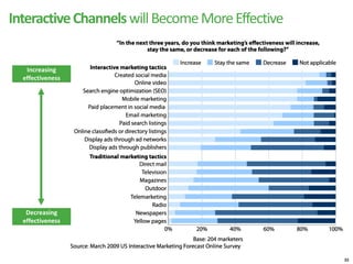 Interactive Channels will Become More Effective


   Increasing
  effectiveness




   Decreasing
  effectiveness




    ...