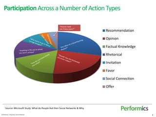 Participation Across a Number of Action Types

                                                        “Anyone need
      ...