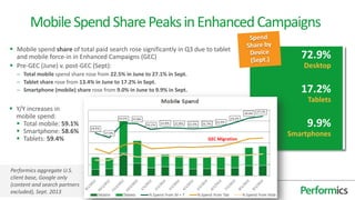 MobileSpendSharePeaksinEnhancedCampaigns
Performics aggregate U.S.
client base, Google only
(content and search partners
excluded), Sept. 2013
 Mobile spend share of total paid search rose significantly in Q3 due to tablet
and mobile force-in in Enhanced Campaigns (GEC)
 Pre-GEC (June) v. post-GEC (Sept):
– Total mobile spend share rose from 22.5% in June to 27.1% in Sept.
– Tablet share rose from 13.4% in June to 17.2% in Sept.
– Smartphone (mobile) share rose from 9.0% in June to 9.9% in Sept.
72.9%
Desktop
17.2%
Tablets
9.9%
Smartphones
 Y/Y increases in
mobile spend:
 Total mobile: 59.1%
 Smartphone: 58.6%
 Tablets: 59.4% GEC Migration
 