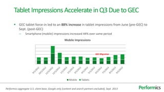 GEC tablet force-in led to an 88% increase in tablet impressions from June (pre-GEC) to
Sept. (post-GEC)
– Smartphone (mobile) impressions increased 44% over same period
TabletImpressionsAccelerateinQ3DuetoGEC
Performics aggregate U.S. client base, Google only (content and search partners excluded), Sept. 2013
0
20
40
60
80
100
120
Mobile Impressions
Mobile Tablets
GEC Migration
 