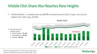  Mobile (tablets + smartphones) was 37.7% of all paid search clicks in Sept., the second
highest ever after Aug. (39.8%)
MobileClickShareAlsoReachesNewHeights
Performics aggregate U.S. client base, Google only
(content and search partners excluded), Sept. 2013
 YoY increases in
mobile clicks:
 Total mobile: 37.2%
 Smartphone: 34.4%
 Tablets: 40.2%
31.1%
28.5%
32.3% 33.7% 32.4%
34.7% 34.8% 34.3% 35.3% 36.4% 37.7%
39.8%
37.7%
0.0%
5.0%
10.0%
15.0%
20.0%
25.0%
30.0%
35.0%
40.0%
45.0%
0
10
20
30
40
50
60
70
Mobile Clicks
Mobile Tablets % Clicks from M + T
GEC Migration
 