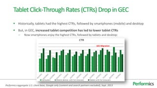  Historically, tablets had the highest CTRs, followed by smartphones (mobile) and desktop
 But, in GEC, increased tablet competition has led to lower tablet CTRs
– Now smartphones enjoy the highest CTRs, followed by tablets and desktop:
TabletClick-ThroughRates(CTRs)DropinGEC
Performics aggregate U.S. client base, Google only (content and search partners excluded), Sept. 2013
GEC Migration
 