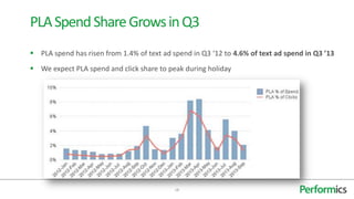  PLA spend has risen from 1.4% of text ad spend in Q3 ‘12 to 4.6% of text ad spend in Q3 ’13
 We expect PLA spend and click share to peak during holiday
18
PLASpendShareGrowsinQ3
 
