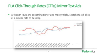  Although PLAs are becoming richer and more visible, searchers still click
at a similar rate to desktop:
19
PLAClick-ThroughRates(CTRs)MirrorTextAds
 