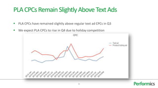  PLA CPCs have remained slightly above regular text ad CPCs in Q3
 We expect PLA CPCs to rise in Q4 due to holiday competition
20
PLACPCsRemainSlightlyAboveTextAds
 