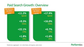 Performics aggregate U.S. client base, all engines, same store
+11.2%
Spend
+9.3%
Clicks
+22.1%
CTRs
+1.8%
CPCs
PaidSearchGrowth:Overview
+17.9%
Spend
+16.0%
Clicks
+6.7%
CTRs
+1.6%
CPCs
 