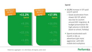 Spend
 11.2% increase in Y/Y paid
search spend
– Good acceleration from
slower Q2 Y/Y, which
was due to caution
around GEC migration, &
budget preservation for
high volume in Q3 & Q4
(back to school, holiday)
 Spend accelerated each
month in Q3, as
advertisers got more
aggressive with GEC
mobile bid multipliers
Performics aggregate U.S. client base, all engines, same store
+11.2%
Spend
+9.3%
Clicks
+22.1%
CTRs
+1.8%
CPCs
+17.9%
Spend
+16.0%
Clicks
+6.7%
CTRs
+1.6%
CPCs
 