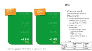 CPCs
 We’ve now seen 4
consecutive quarters of
CPCs rising Y/Y
– Conservative bid multipliers
at the start of GEC (July,
Aug.), pulling down CPCs
– In Sept., Y/Y CPCs
accelerated :
– Advertisers got more
aggressive in GEC
– Sept. was very
competitive for back to
school
Performics aggregate U.S. client base, all engines, same store
+11.2%
Spend
+9.3%
Clicks
+22.1%
CTRs
+1.8%
CPCs
+17.9%
Spend
+16.0%
Clicks
+6.7%
CTRs
+1.6%
CPCs
 