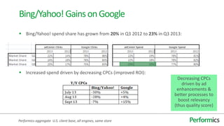  Bing/Yahoo! spend share has grown from 20% in Q3 2012 to 23% in Q3 2013:
 Increased spend driven by decreasing CPCs (improved ROI):
Bing/Yahoo!GainsonGoogle
Performics aggregate U.S. client base, all engines, same store
Decreasing CPCs
driven by ad
enhancements &
better processes to
boost relevancy
(thus quality score)
 
