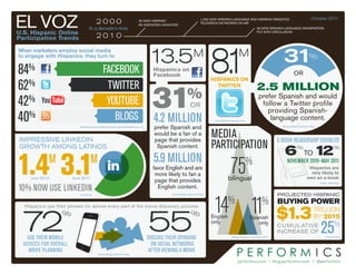 EL VOZ
U.S. Hispanic Online
                                          2000
                                    In a decade’s time
                                                                               45 NEW HISPANIc
                                                                               Ad AgENcIES LAuNcHEd
                                                                                                                        1,250 NEW SPANISH-LANguAgE ANd HISPANIc-TARgETEd
                                                                                                                        TELEVISION NETWORkS ON AIR
                                                                                                                                                               38 NEW SPANISH-LANguAgE NEWSPAPERS
                                                                                                                                                               PuT INTO cIRcuLATION
                                                                                                                                                                                                          October 2011



Participation Trends                      2010


                                                                                       13.5                        M
                                                                                                                              8.
                                                                                                                               1                  M
                                                                                                                                                                                     31
When marketers employ social media
to engage with Hispanics, they turn to                                                                                                                                                                   %

84%                                             FACEBOOK                                 Hispanics on
                                                                                         Facebook
                                                                                                                              HISPANICS ON
                                                                                                                                                                                            OR

62%                                              TWITTER
                                                                                         31
                                                                                                                                TWITTER
                                                                                                                                                               2.5 MiLLion
42%                                              YOUTUBE
                                                                                                             %                                                   prefer Spanish and would
                                                                                                                                                                  follow a Twitter profile
                                                                                                                OR
                                                                                                                                                                    providing Spanish-
40%                                                BLOGS                                 4.2 MILLION                           Social Media Spanish blog
                                                                                                                                                                     language content.
                            TeleNoticias-LatinoWire Hispanic Social Media Survey ‘11      prefer Spanish and                                                                        Social Media Spanish blog




impressive Linkedin
                                                                                          would be a fan of a
                                                                                          page that provides
                                                                                                                              MEDIA                                               E-BOOK READERSHIP DOUBLED
                                                                                                                              PARTICIPATION
                                                                                                                                                                                     6                          12
growth among Latinos                                                                       Spanish content.                                                                                    %                           %



1.4 3.1
                                                                                                                                                                                                     TO
             M                       M                                                   5.9 MILLION
     June 2010          June 2011
                                                                                         favor English and are
                                                                                          more likely to fan a
                                                                                          page that provides
                                                                                                                                           75
                                                                                                                                         bilingual
                                                                                                                                                           %                           NOVEMBER 2010 – MAY 2011
                                                                                                                                                                                                        Hispanics are
                                                                                                                                                                                                         very likely to
                                                                                                                                                                                                       own an e-book
                                                                                                                                                                                                                Ogilvy 360 blog

10% NOW USE LINKEDIN                                                                       English content.
                                                                                                                                                                                  projected hispanic


                                                                                                                               14 11
                           comScore                                                               Social Media Spanish blog


                                                                                                                                          %                        %              Buying Power

                                                                                                                                                                                  $1.3
  Hispanics use their phones for almost every part of the movie-discovery process



 72                                                                                    55
                                                                                                                                                                                                            TRILLION
                   %                                                                                            %             English                      Spanish                                          BY 2015

                                                                                                                                                                                                                25%
                                                                                                                              only                            only
                                                                                                                                                                                  cu m u L ative
                                                                                                                                                                                  increase oF
   USE THEIR MOBILE                                                                    DISCUSS THEIR OPINIONS                               AdAge Hispanic Fact Pact 2011                                           Iconoculture

  DEVICES FOR OVERALL                                                                    ON SOCIAL NETWORKS
    MOVIE PLANNING                                                                     AFTER VIEWING A MOVIE
                                            Social Media Spanish blog

                                                                                                                                                 performics.com             •   blog.performics.com • @performics
 
