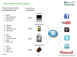 Social Media Access by Device

Those who access daily+   Access SN sites
are more likely to be:     at least daily

      ...