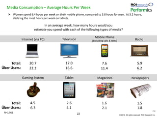 Media Consumption – Average Hours Per Week
     Women spend 9.4 hours per week on their mobile phone, compared to 5.8 hou...