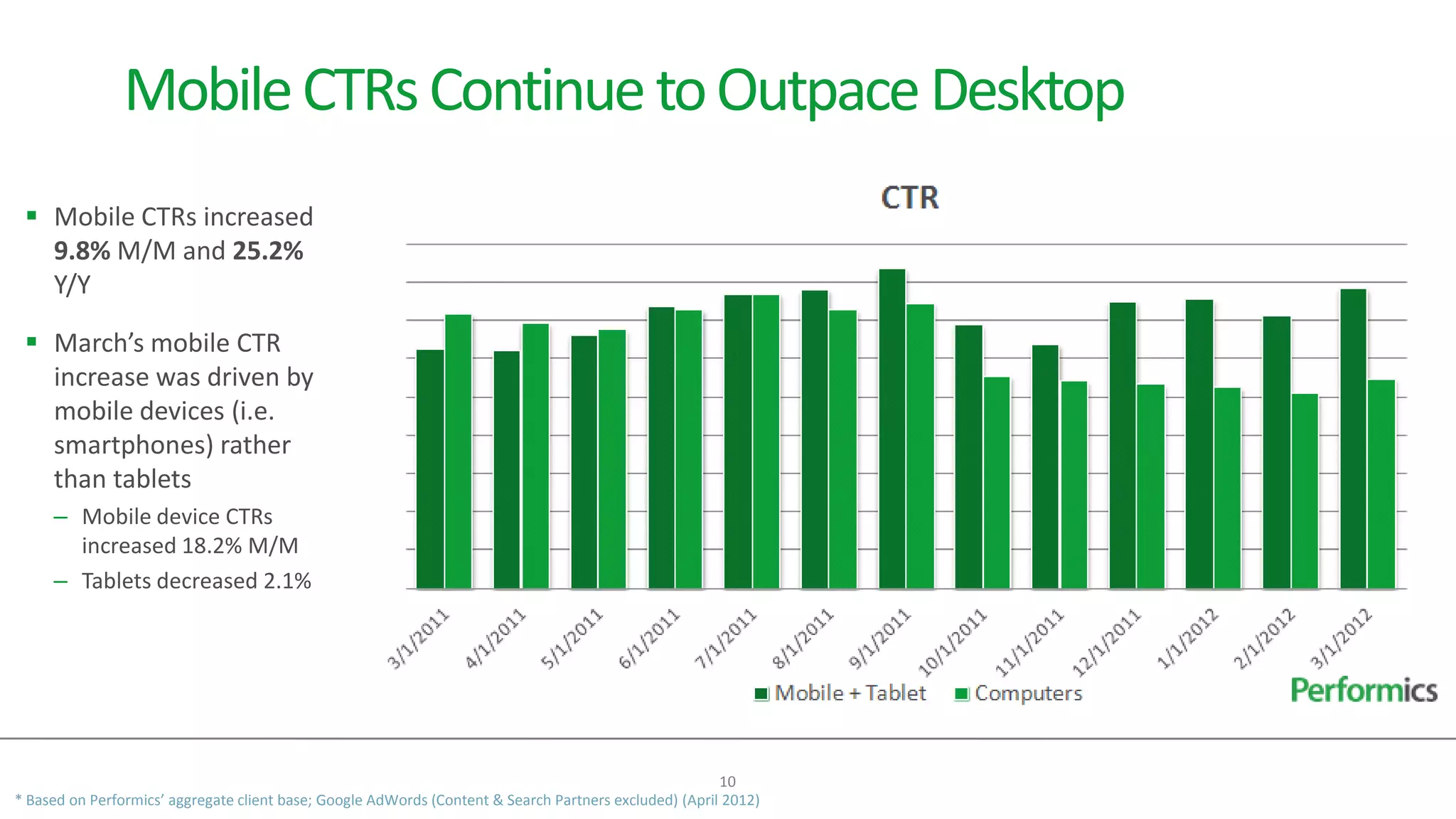 Mobile CTRs Continue to Outpace Desktop
  Mobile CTRs increased
   9.8% M/M and 25.2%
   Y/Y

  March’s mobile CTR
   increase was driven by
   mobile devices (i.e.
   smartphones) rather
   than tablets
     – Mobile device CTRs
       increased 18.2% M/M
     – Tablets decreased 2.1%




                                                                                                        10
* Based on Performics’ aggregate client base; Google AdWords (Content & Search Partners excluded) (April 2012)
 