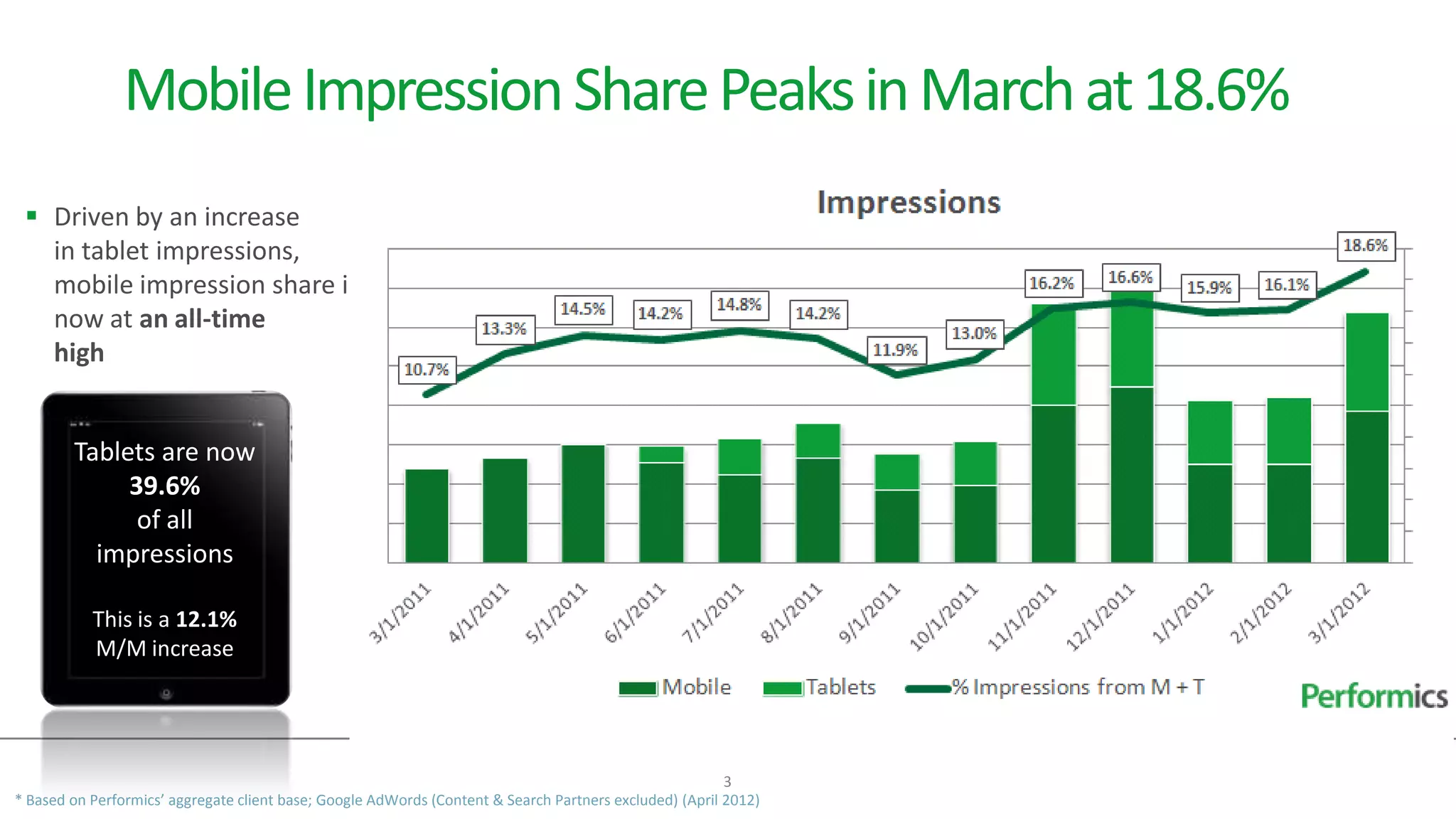 Mobile Impression Share Peaks in March at 18.6%
  Driven by an increase
   in tablet impressions,
   mobile impression share is
   now at an all-time
   high


        Tablets are now
             39.6%
              of all
          impressions

           This is a 12.1%
           M/M increase




                                                                                                         3
* Based on Performics’ aggregate client base; Google AdWords (Content & Search Partners excluded) (April 2012)
 