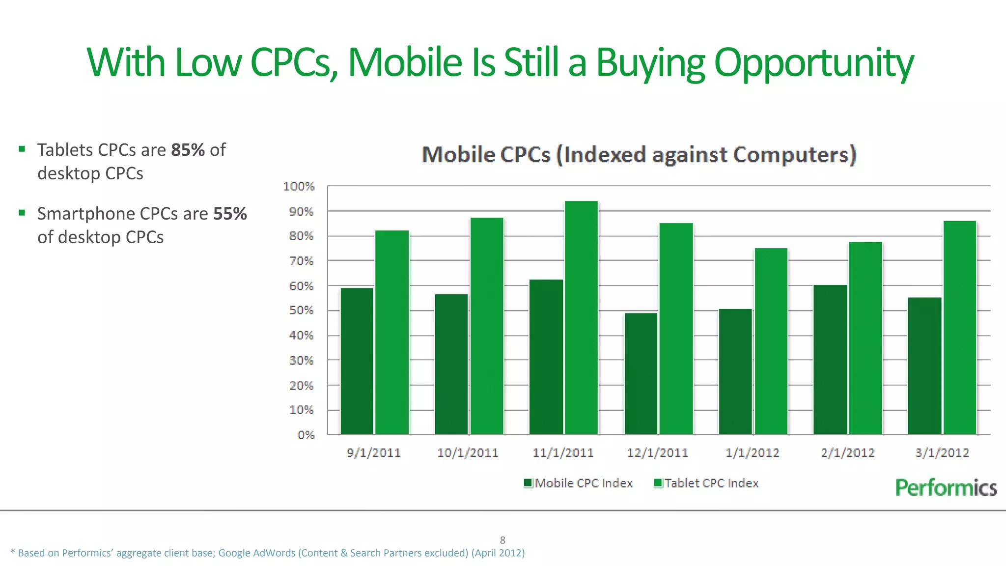 With Low CPCs, Mobile Is Still a Buying Opportunity
  Tablets CPCs are 85% of
   desktop CPCs

  Smartphone CPCs are 55%
   of desktop CPCs




                                                                                                         8
* Based on Performics’ aggregate client base; Google AdWords (Content & Search Partners excluded) (April 2012)
 