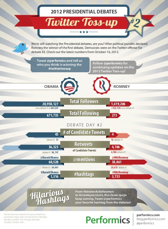 Performics Presidential Twitter Toss Up Infographic 2 Debate Editio Performics Presidential Twitter Toss Up Infographic 2 Debate Editio