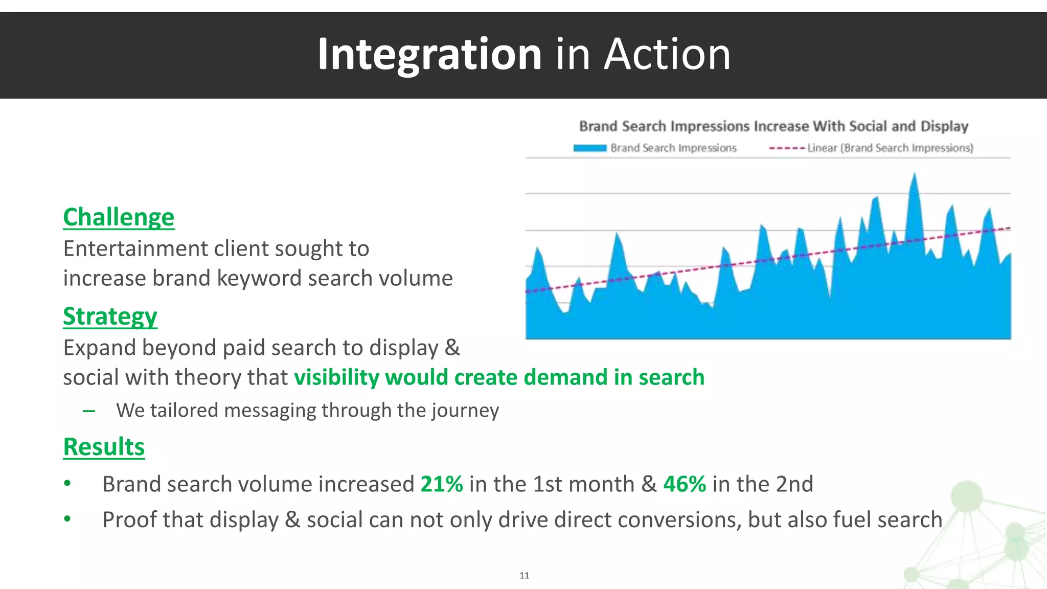 Challenge
Entertainment client sought to
increase brand keyword search volume
Strategy
Expand beyond paid search to display &
social with theory that visibility would create demand in search
– We tailored messaging through the journey
Results
• Brand search volume increased 21% in the 1st month & 46% in the 2nd
• Proof that display & social can not only drive direct conversions, but also fuel search
11
Integration in Action
 
