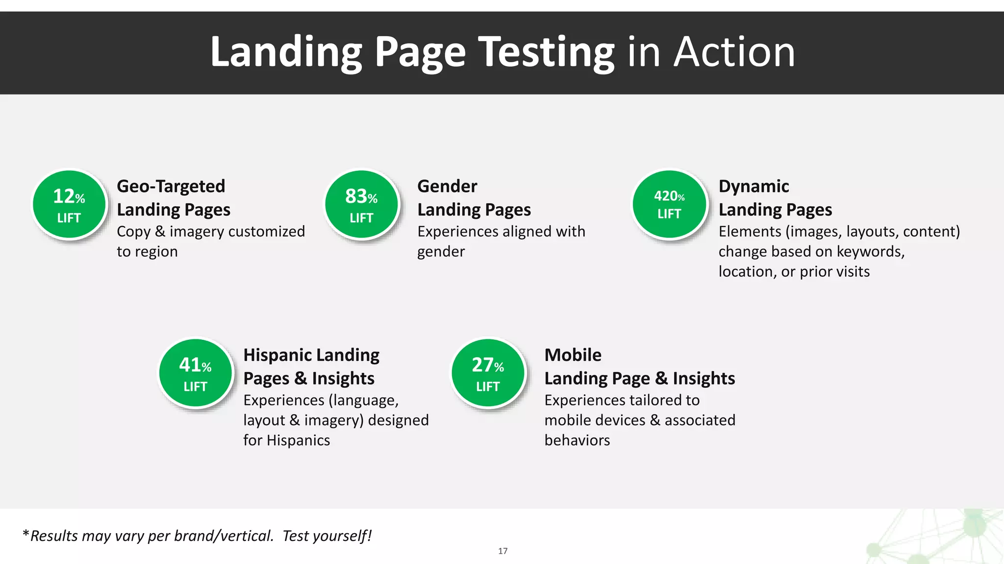 Landing Page Testing in Action
*Results may vary per brand/vertical. Test yourself!
Geo-Targeted
Landing Pages
Copy & imagery customized
to region
Gender
Landing Pages
Experiences aligned with
gender
Dynamic
Landing Pages
Elements (images, layouts, content)
change based on keywords,
location, or prior visits
Hispanic Landing
Pages & Insights
Experiences (language,
layout & imagery) designed
for Hispanics
Mobile
Landing Page & Insights
Experiences tailored to
mobile devices & associated
behaviors
12%
LIFT
41%
LIFT
83%
LIFT
420%
LIFT
27%
LIFT
17
 